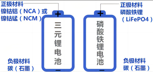 如何区分三元锂电池和磷酸铁锂电池？(图1)